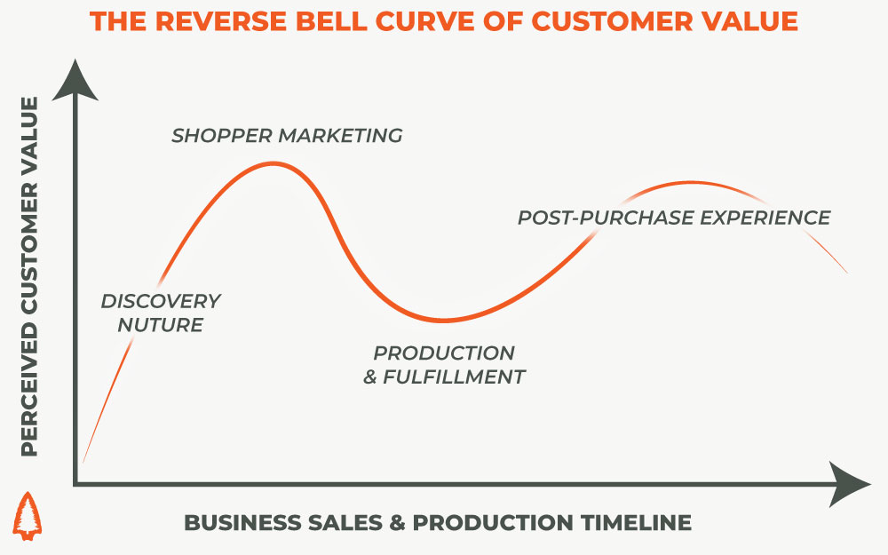 An informative graphic illustrating the reverse bell curve of customer value comparing marketing, production, and customer support.